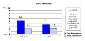 Reiki Outcomes at Hartford Hospital